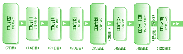 四十九日(しじゅうくにち)忌までのながれ